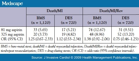Aspirin 81 Mg Vs 325 Mg