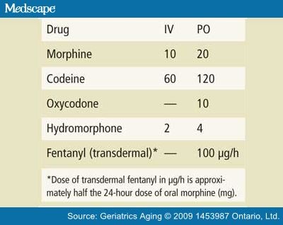 Opioid Conversion Tables Brokeasshome