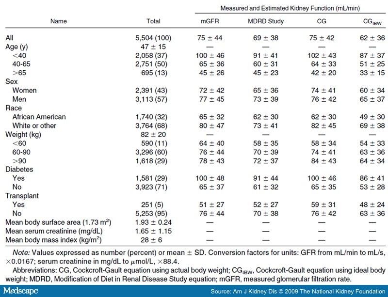 gabapentin dosing based on gfr