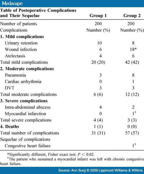 The Accordion Severity Grading System of Surgical Complications