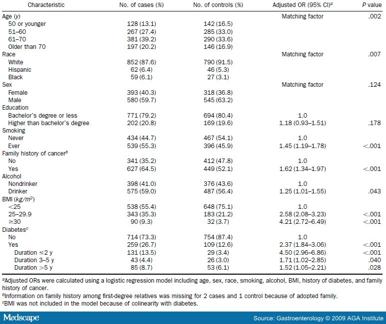 Antidiabetic Therapies Affect Risk Of Pancreatic Cancer 4648