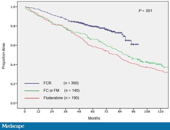 Chronic Lymphocytic Leukemia Improving the Odds With