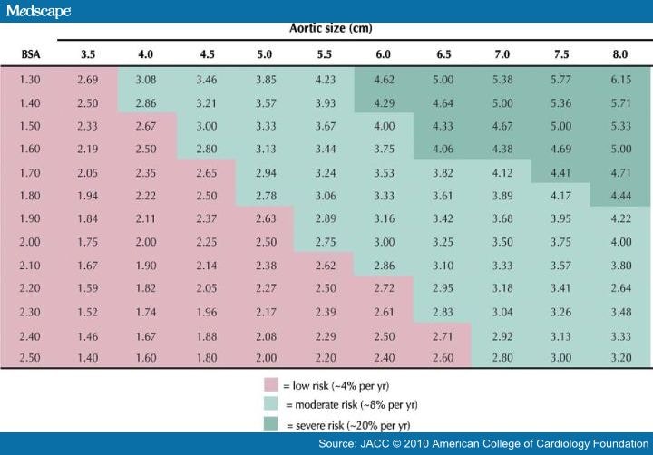 thoracic-aortic-aneurysm-clinically-pertinent-controversies