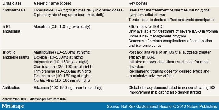 Criteria Di Roma Iii Ibs Diet