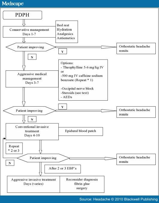 Post-Dural Puncture Headache: Prevention, Management, And Prognosis