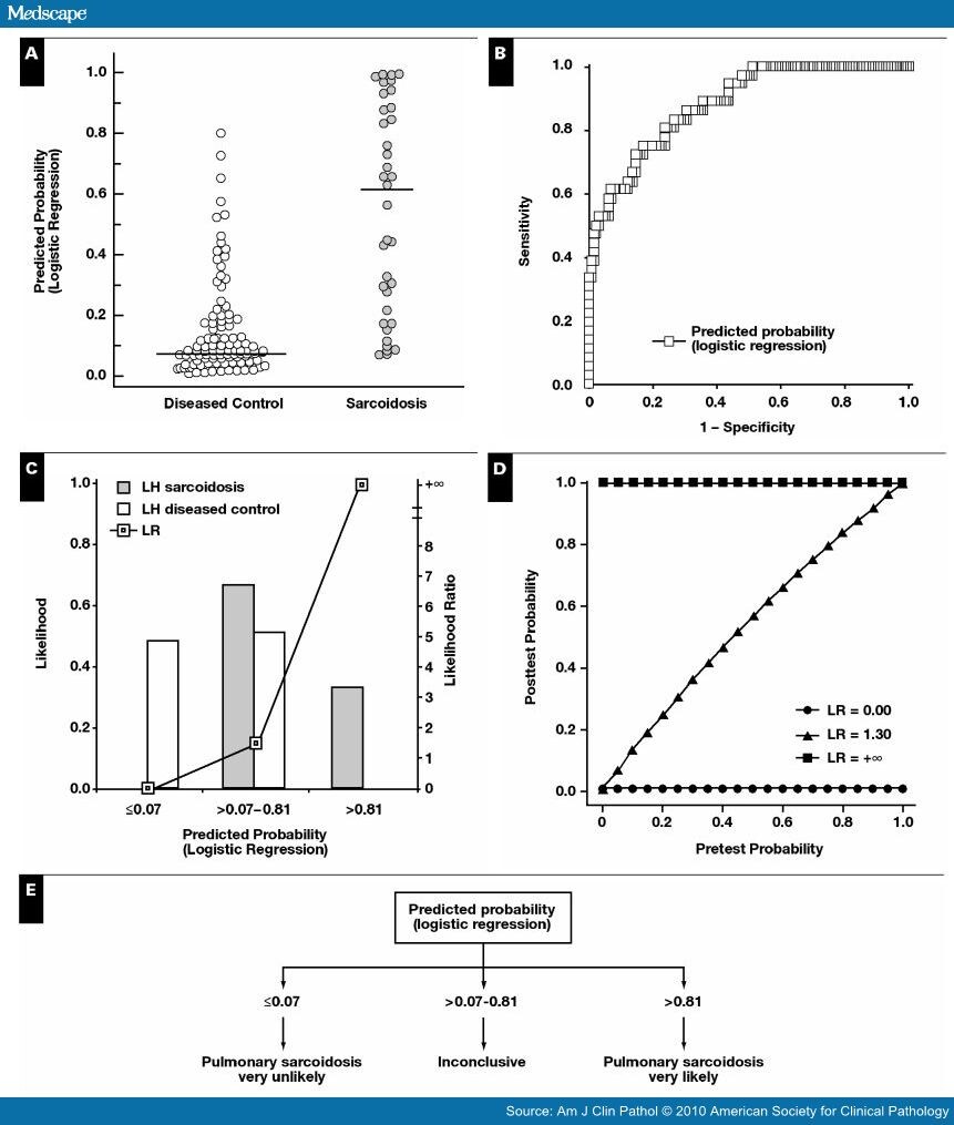 Interpretation of Laboratory Testing for Pulmonary Sarcoidosis