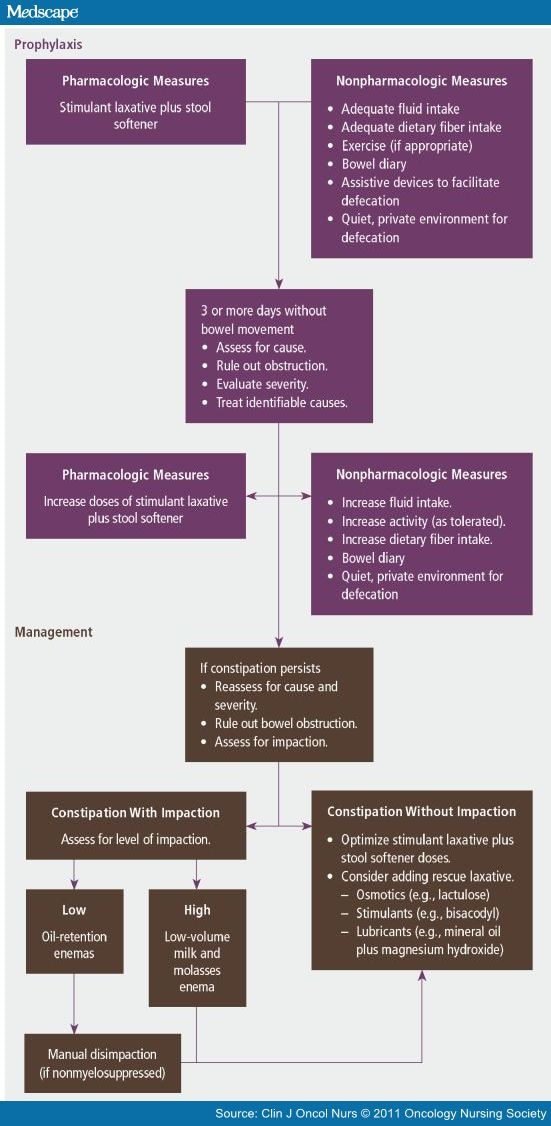 OpioidInduced Bowel Dysfunction in Advanced Cancer