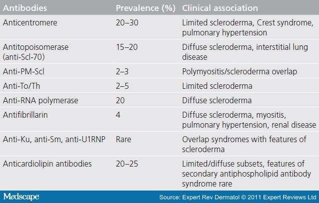 Systemic And Localized Scleroderma Diagnosis And Treatment