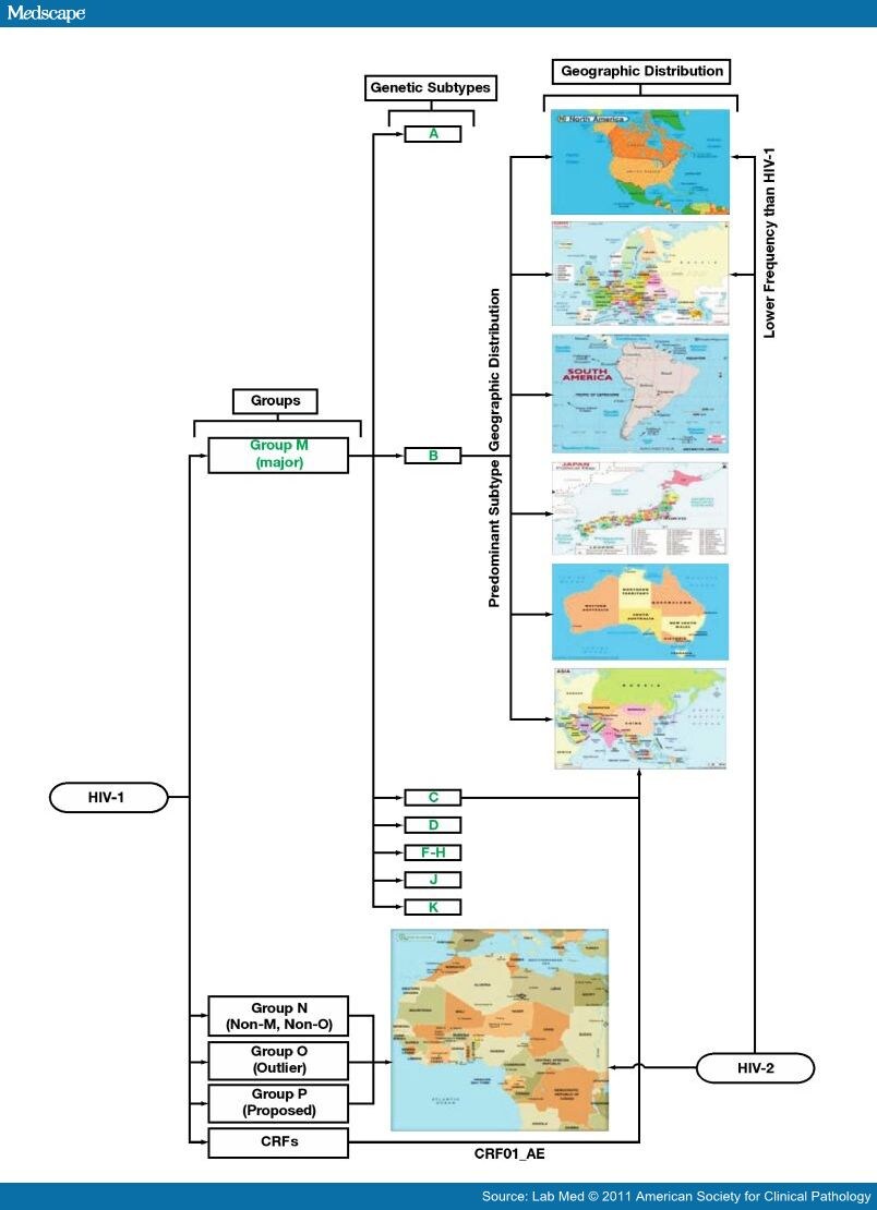 Third Generation HIV Tests vs Fourth Generation Combo Test