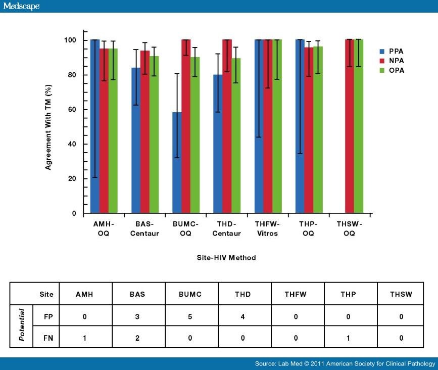 Third Generation HIV Tests vs Fourth Generation Combo Test