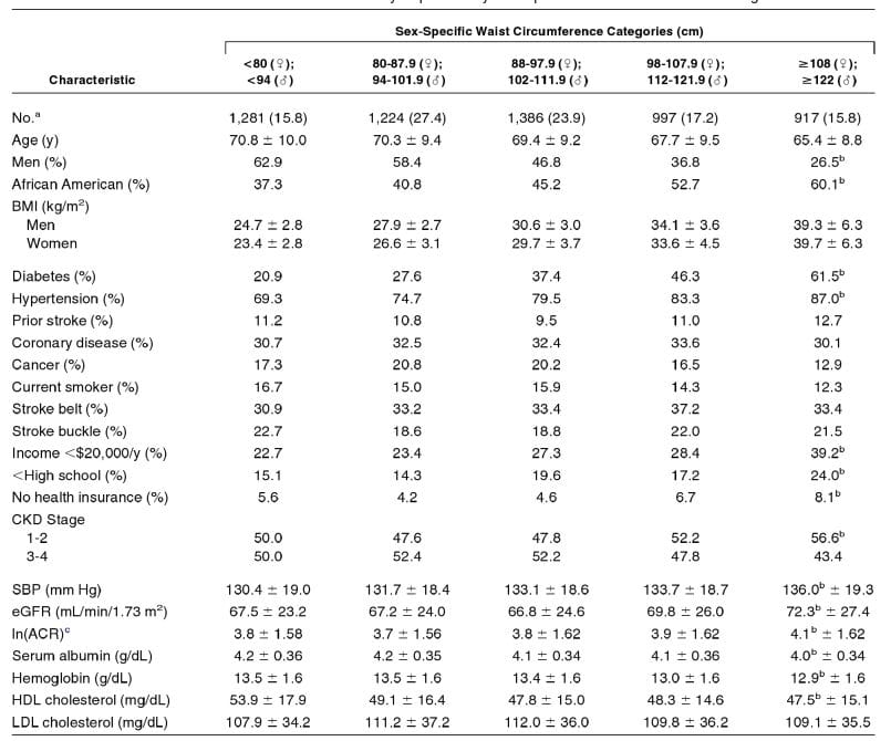 Waist Circumference BMI And All Cause Mortality In CKD