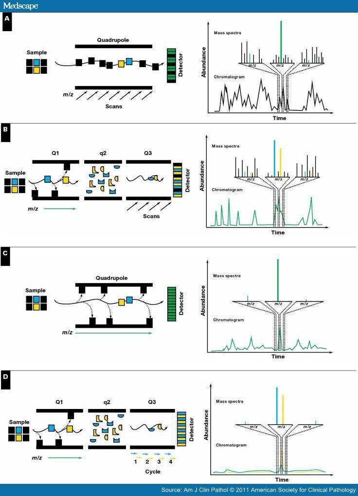 Applications Of Mass Spectrometry To The Clinical Laboratory