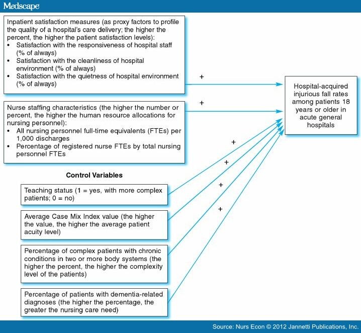 Fall Rates and Quality of Nursing Staff Patterns