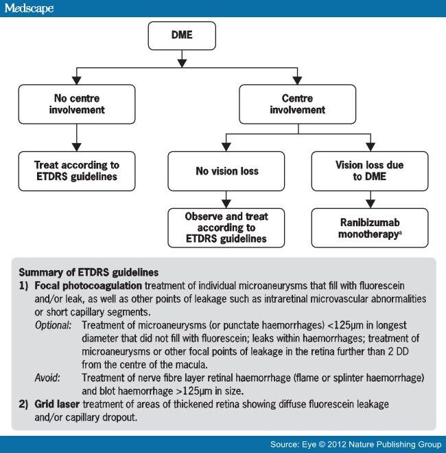 New Approaches for the Treatment of Diabetic Macular Edema