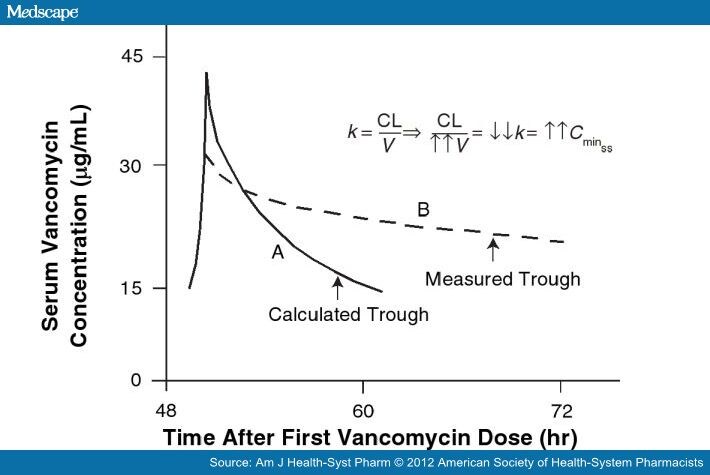 A Vancomycin Dosage Regimen Developed For Obese Patients Figure 1