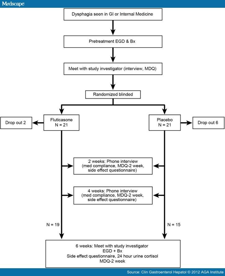 Fluticasone Therapy for Eosinophilic Esophagitis