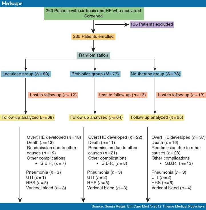 Secondary Prophylaxis of Hepatic Encephalopathy in Cirrhosis