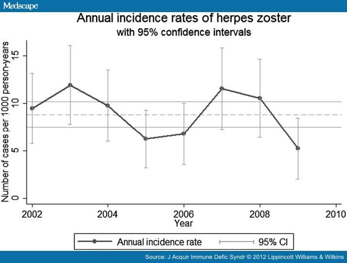 Herpes Zoster HIVInfected Persons in the Current ART Era