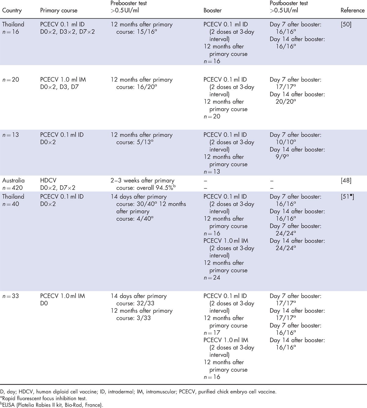 Rabies Pretravel Vaccination