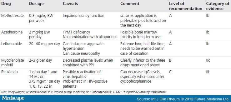 Maintaining Remission in Granulomatosis With Polyangiitis