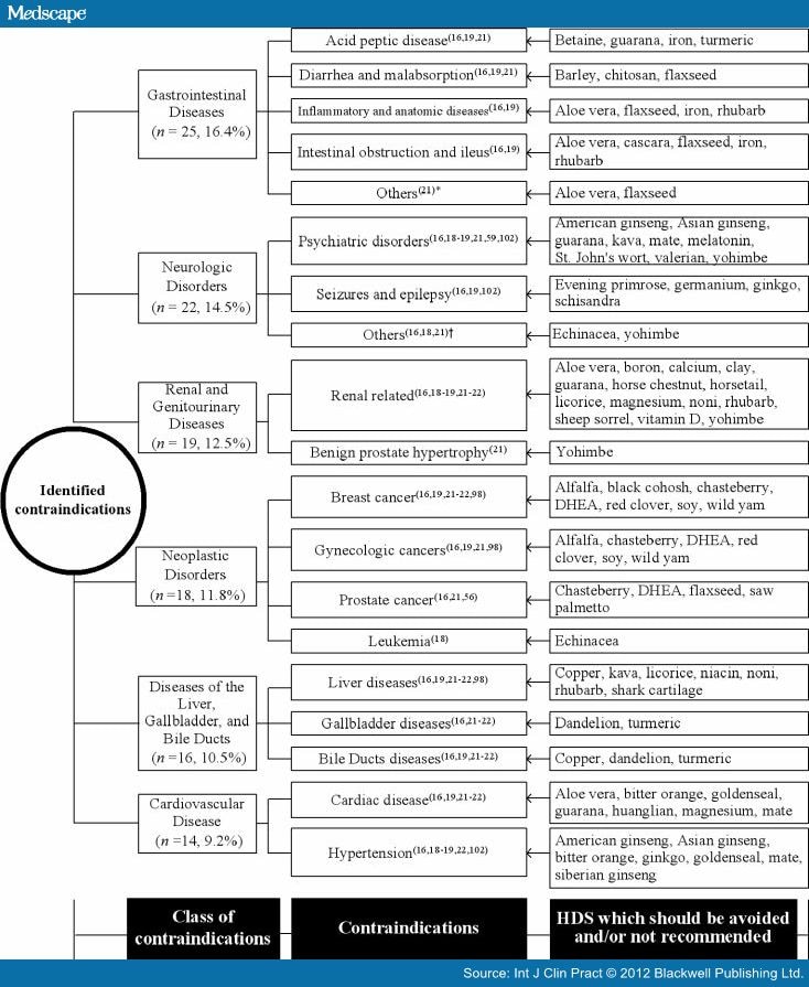 what herbs interact with lisinopril