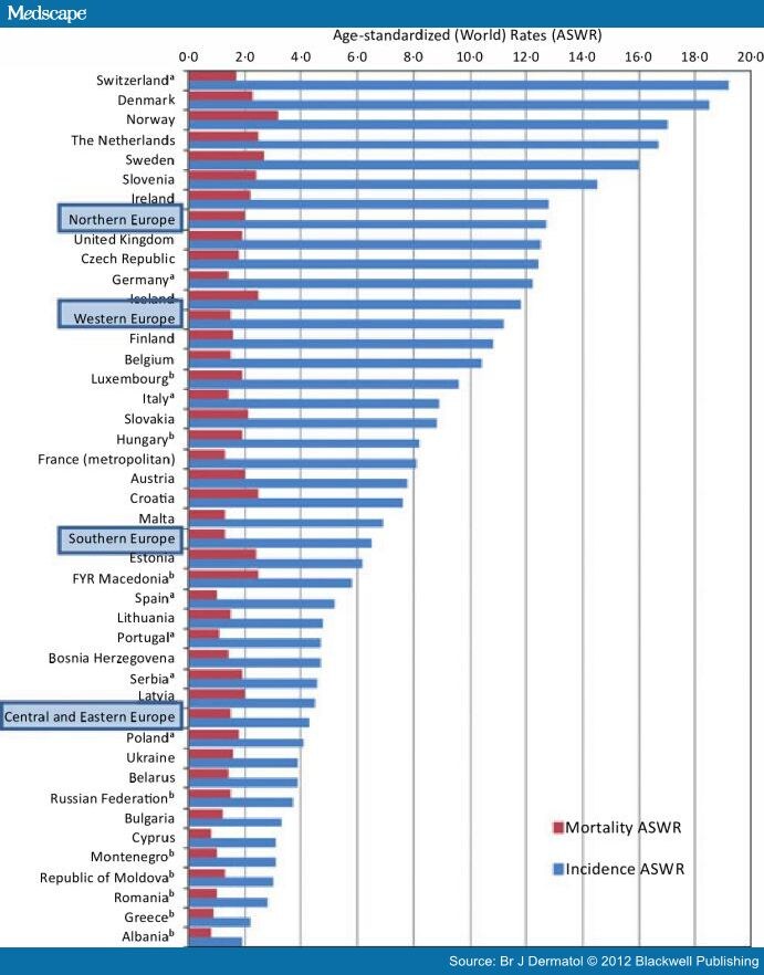 Melanoma Incidence and Mortality in Europe