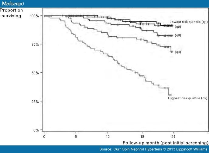 Insights Into Life Expectancy With and Without Dialysis