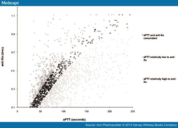aPTT and AntiXa Values in Patients Treated With UFH