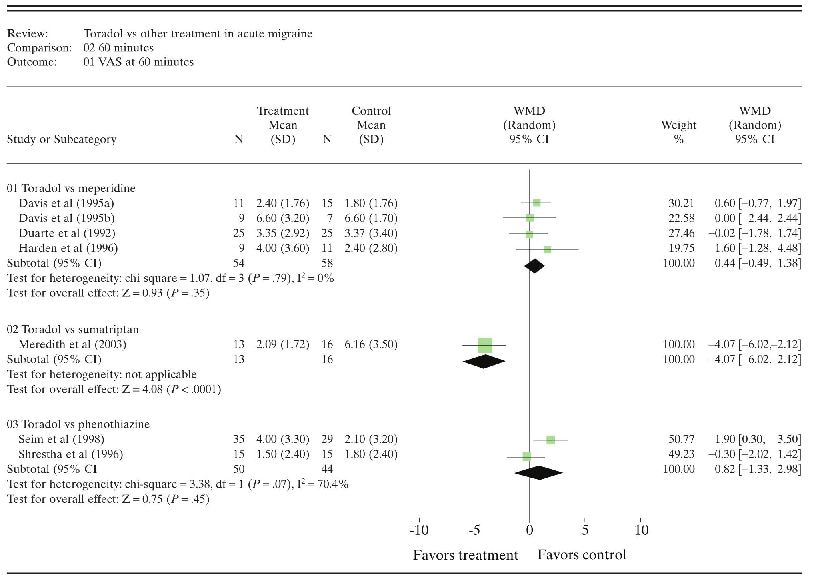 Ketorolac in the Treatment of Acute Migraine
