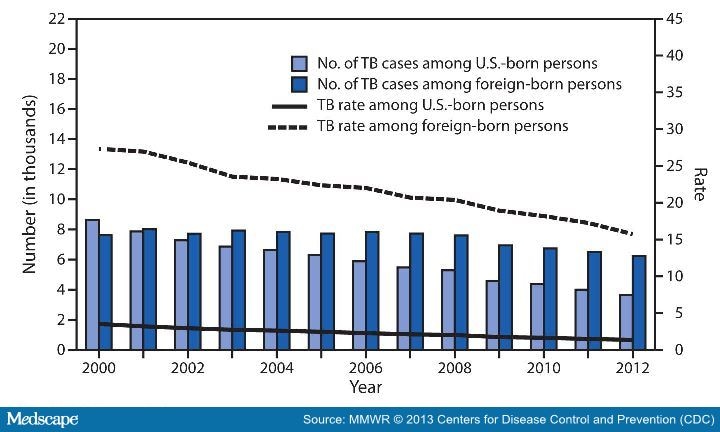 tuberculosis trends in the united states Read trends in mortality of tuberculosis patients in the united states: the long-term perspective, annals of epidemiology on deepdyve, the largest online rental service for scholarly research with thousands of academic publications available at. tuberculosis trends in the united states Read trends in mortality of tuberculosis patients in the united states: the long-term perspective, annals of epidemiology on deepdyve, the largest online rental service for scholarly research with thousands of academic publications available at.