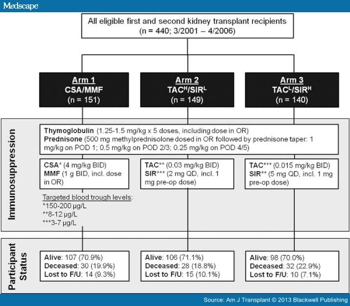 Rapid Prednisone Discontinuation in Kidney Transplant