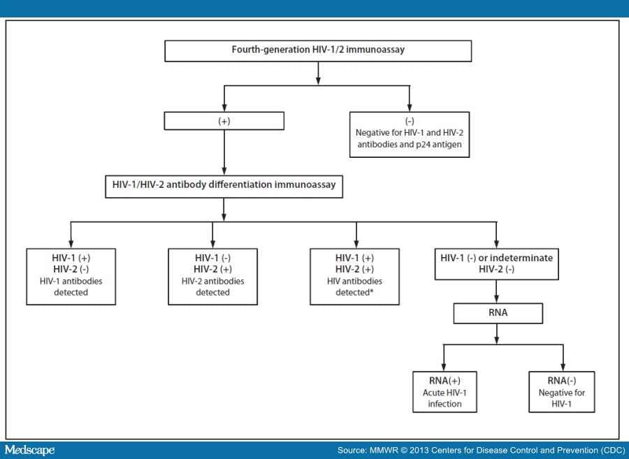 Detecting Acute HIV in New Diagnostic Testing Algorithm