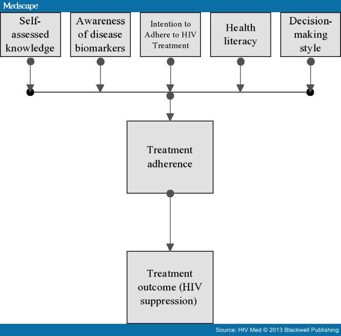 Intention to Adhere to HIV Treatment