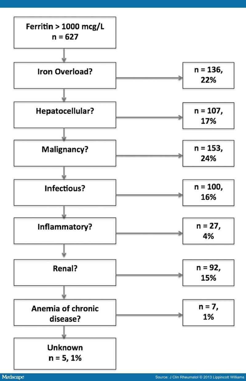 Causes of Markedly Elevated Serum Ferritin Levels