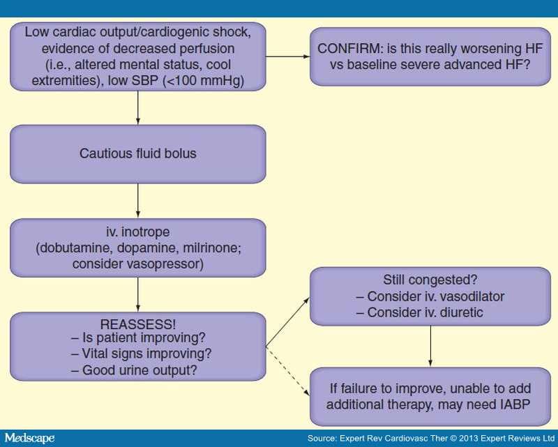 Treatment of Acute Heart Failure in the ED