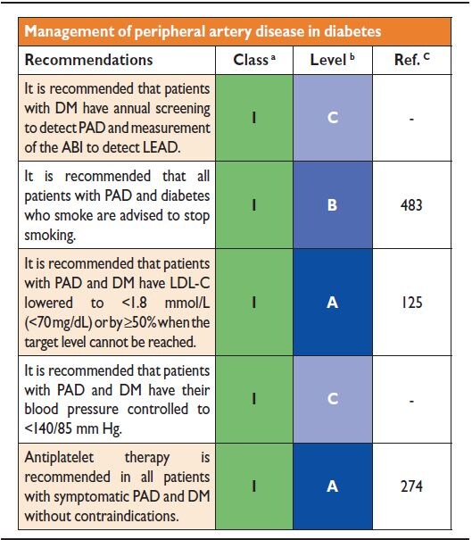 ESC Guidelines On Diabetes, Pre-Diabetes, And CVD