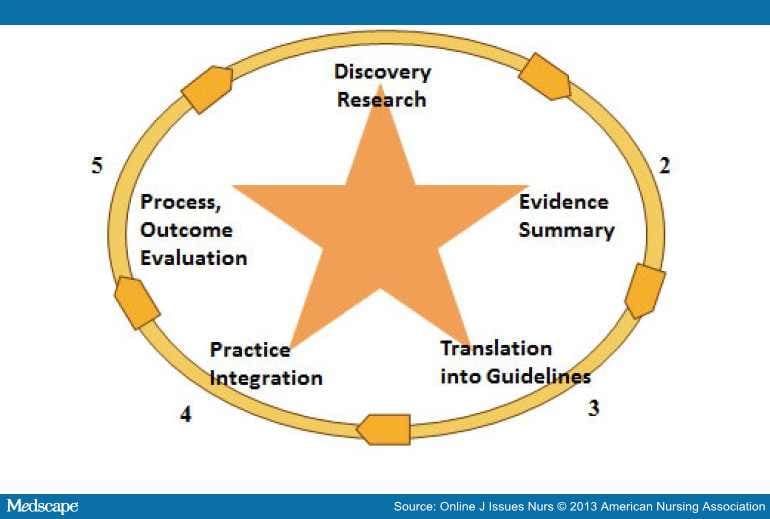 Impact Of Evidence-Based Practice And Next Big Ideas