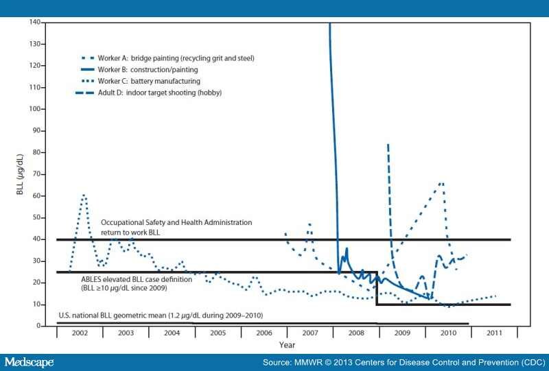 Very High Blood Lead Levels Among Adults