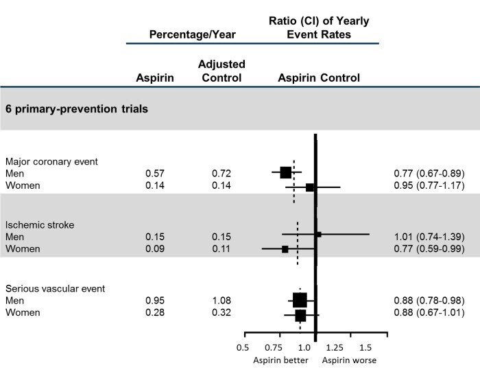 Aspirin Revisited Evaluating Aspirin's Role in Primary Prevention
