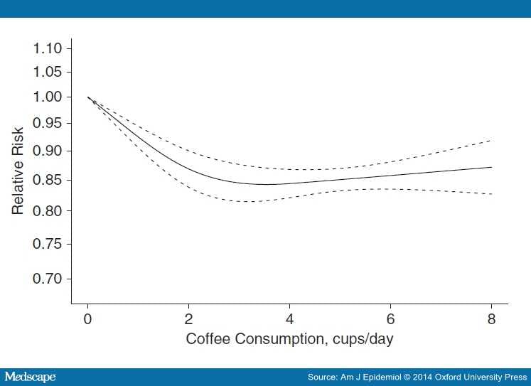 Coffee Consumption and Mortality
