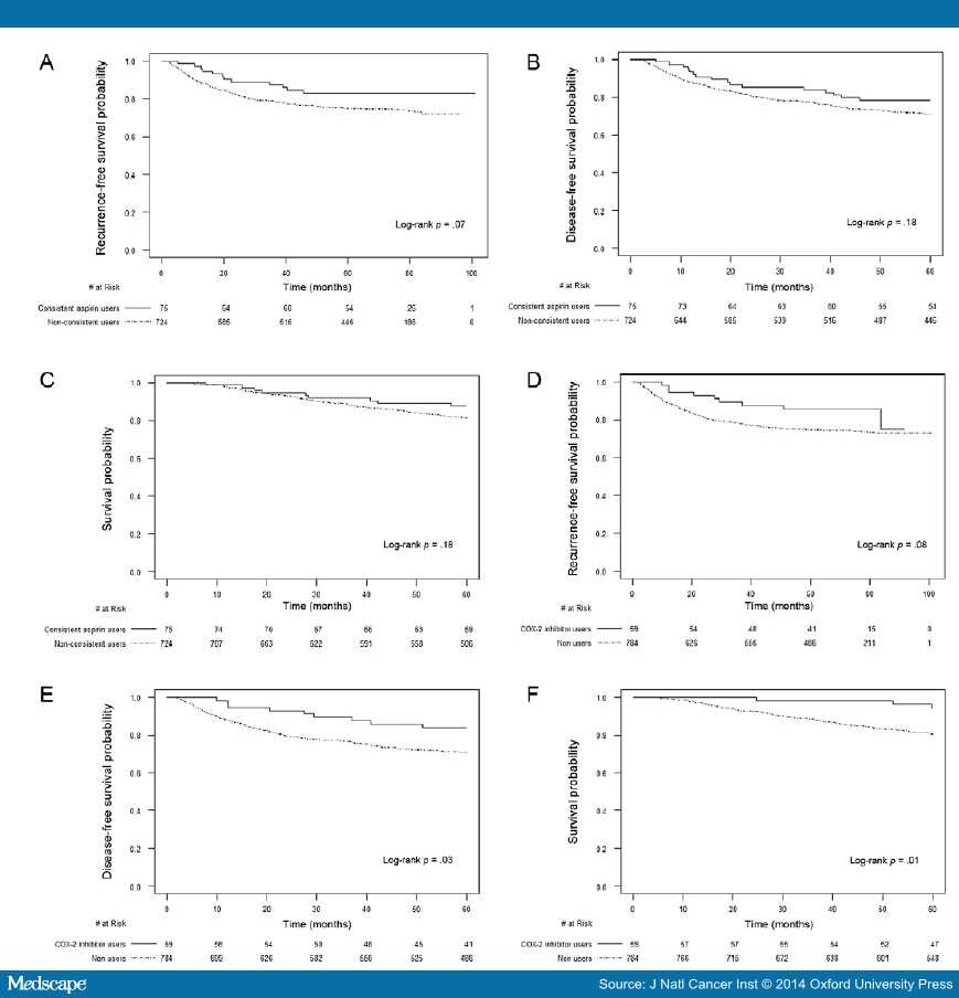Aspirin and COX2 Inhibitor Use in Stage III Colon Cancer