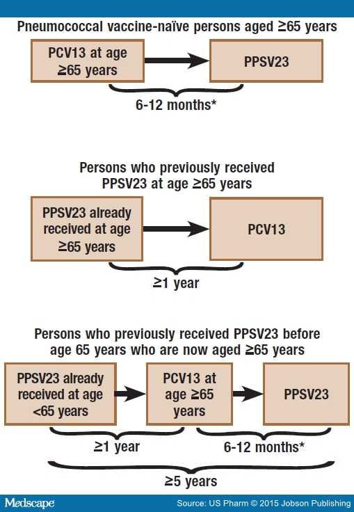 guidelines-for-prevnar-13-at-argentina-mccray-blog