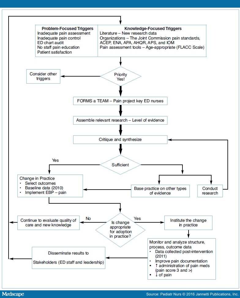 Pediatric Pain Management