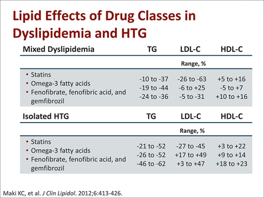 Successful Hypertriglyceridemia Treatment In Clinical Practice Transcript