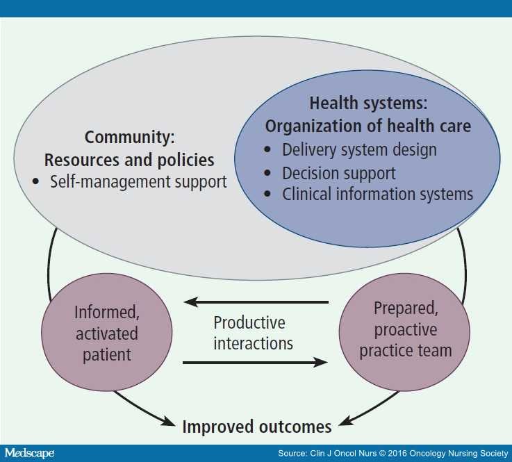 Applying The Chronic Care Model To Ostomy Self-management