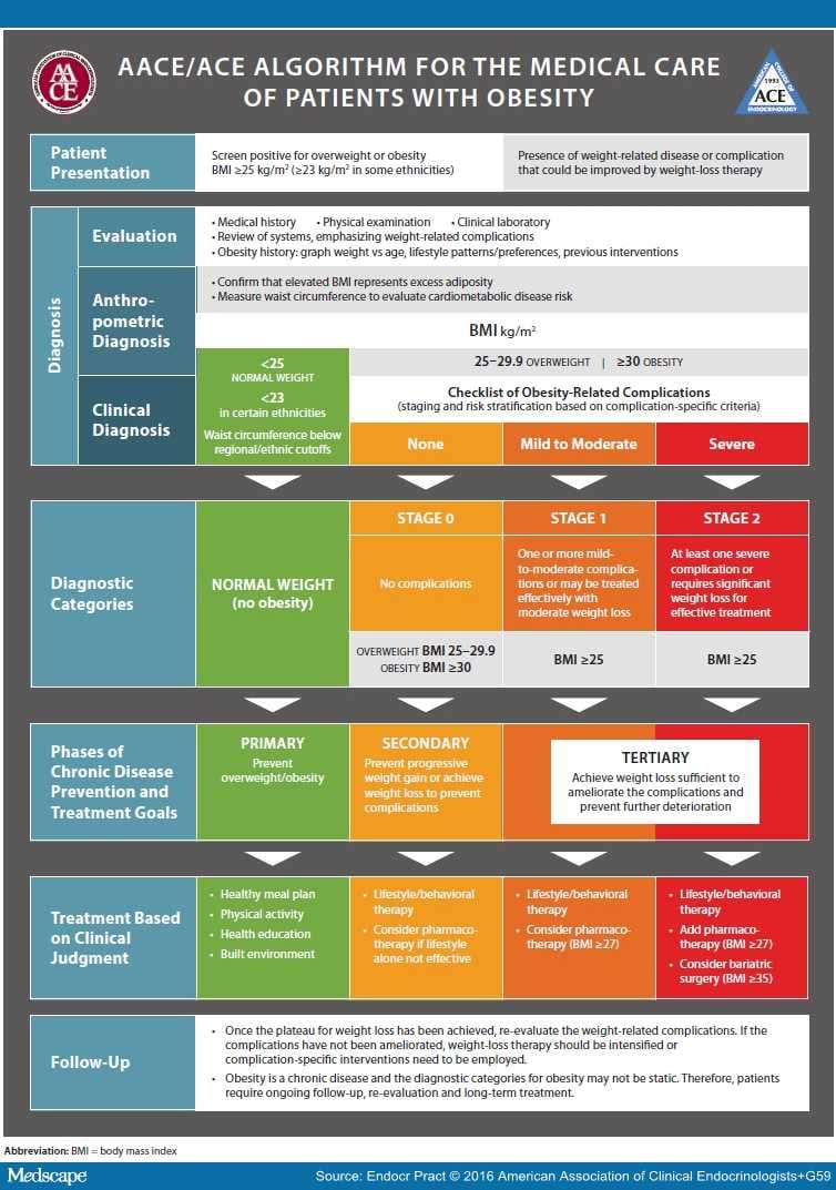 AACE And ACE Guidelines For Managing Patients With Obesity