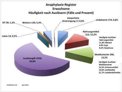 Anaphylaxieregister und Kampagne “Allergien erkennen – Leben retten