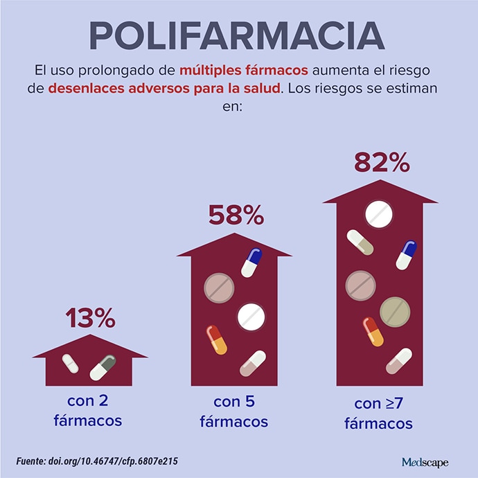 Tendencia clínica Polifarmacia