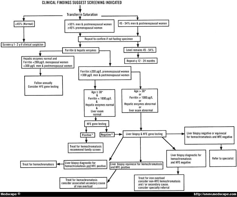 Hereditary Hemochromatosis