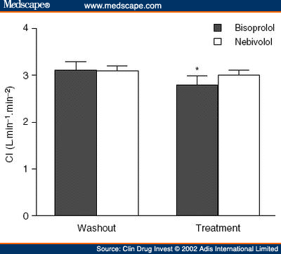 Comparison Of The Effects Of Nebivolol And Bisoprolol